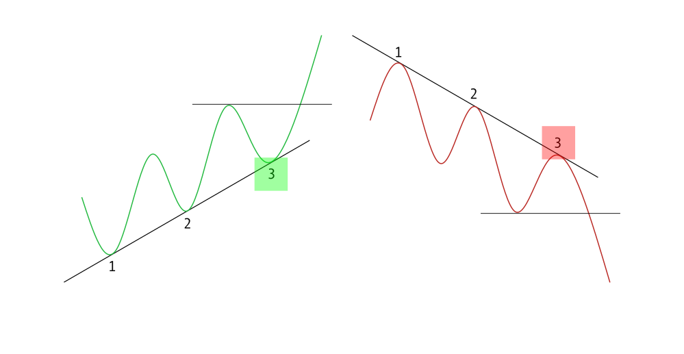 How to use trend lines to trade pullbacks at Pocket Option? How to use trend lines to trade pullbacks at Pocket Option?