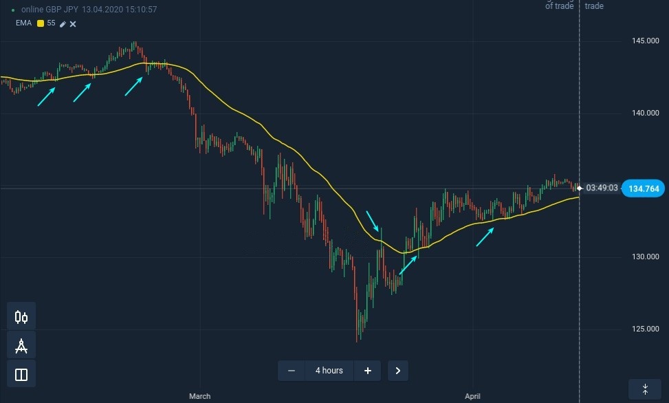 How to find reliable support and resistance levels at Pocket Option How to find reliable support and resistance levels at Pocket Option