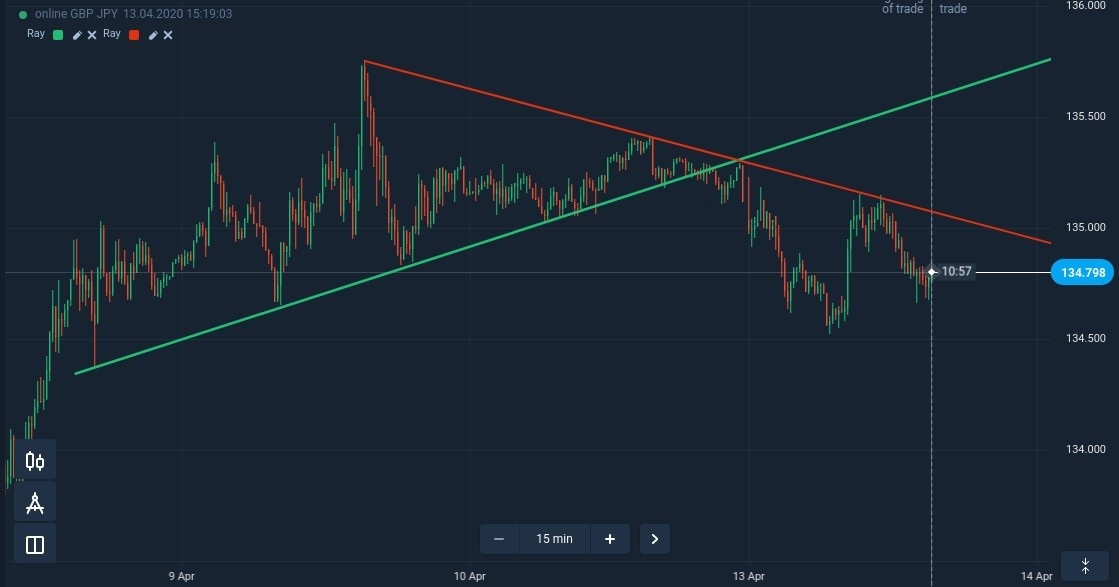 How to find reliable support and resistance levels at Pocket Option How to find reliable support and resistance levels at Pocket Option